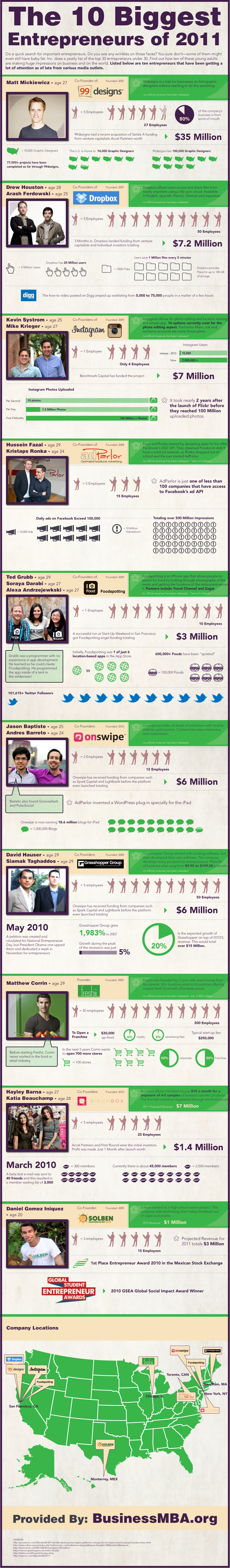 Top Entrepreneurs 2011