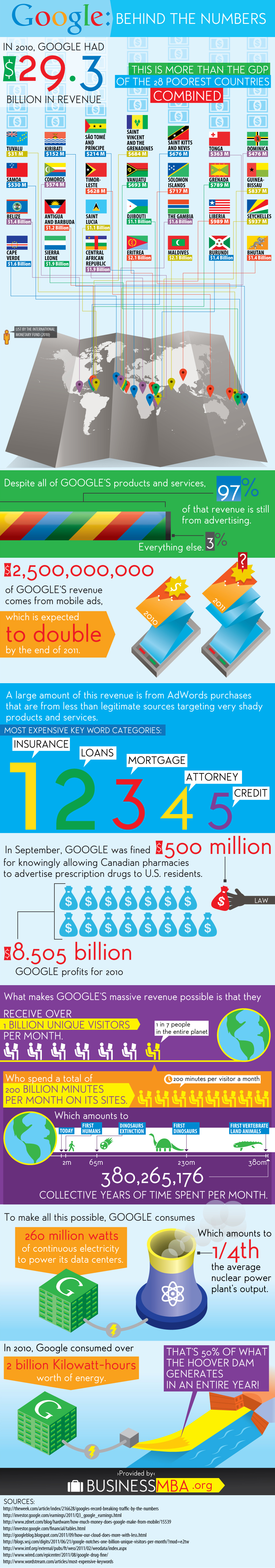 Google Services Behind The Numbers